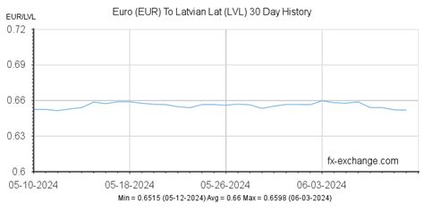 latvian to euro calculator